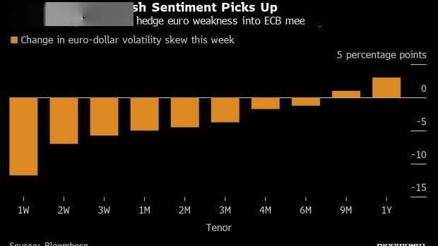 欧洲央行利率决议临近 交易员竞相对冲欧元下跌风险