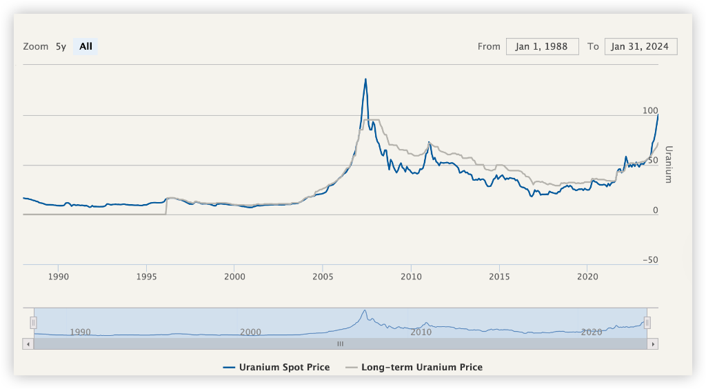 高盛、对冲基金入局<strong></p>
<p>强弱对冲交易</strong>!铀成为华尔街新热门交易