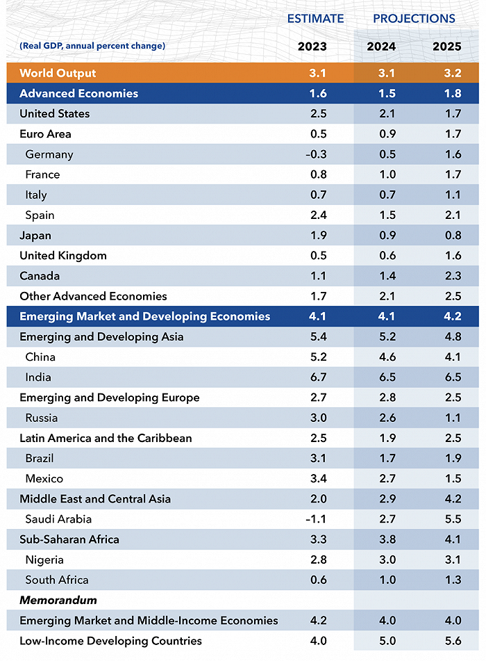 IMF：世界经济接近软着陆，各国央行面临货币政策双重风险