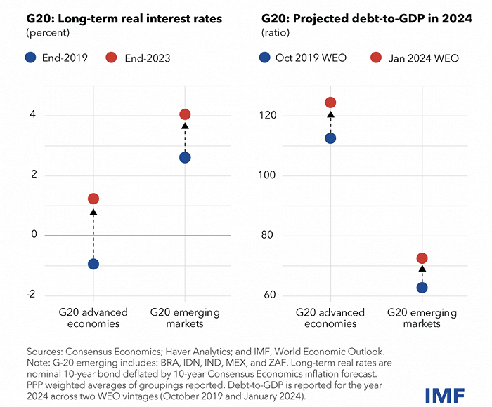IMF:世界经济接近软着陆<strong></p>
<p>货币敞口风险</strong>,各国央行面临货币政策双重风险