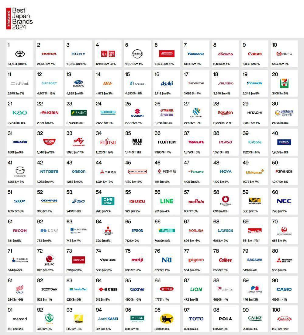 2024年日本企业品牌价值100强排行榜
