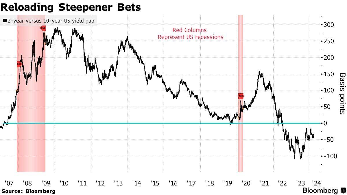 美联储等主要央行“放鸽” 债券市场恢复降息交易