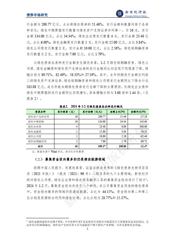 绿色债券发行金额同比下滑——2024年1-2月中国绿色债券市场发行和交易概况