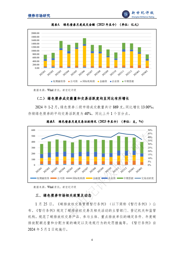 绿色债券发行金额同比下滑——2024年1-2月中国绿色债券市场发行和交易概况