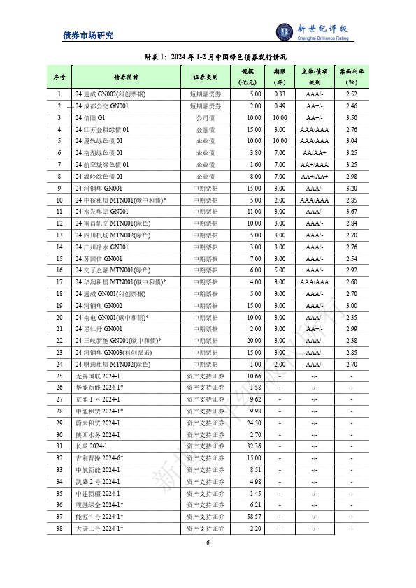 绿色债券发行金额同比下滑——2024年1-2月中国绿色债券市场发行和交易概况