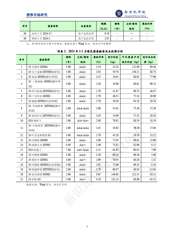 绿色债券发行金额同比下滑——2024年1-2月中国绿色债券市场发行和交易概况
