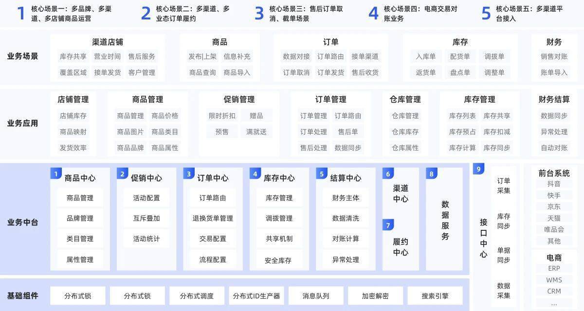 云徙科技电商OMS:消费品企业全渠道交易的智慧引擎