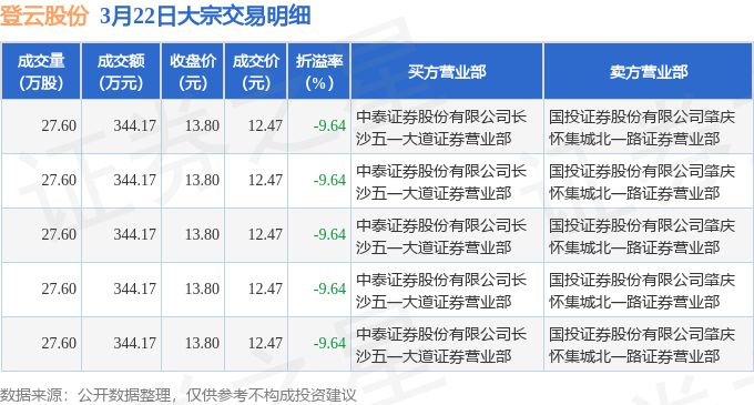 3月22日登云股份现1720.85万元大宗交易