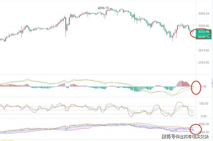 3.23币圈院士解读:比特币(BTC)以太坊(ETH)今日走势分析<strong></p>
<p>币特币今日价格</strong>,