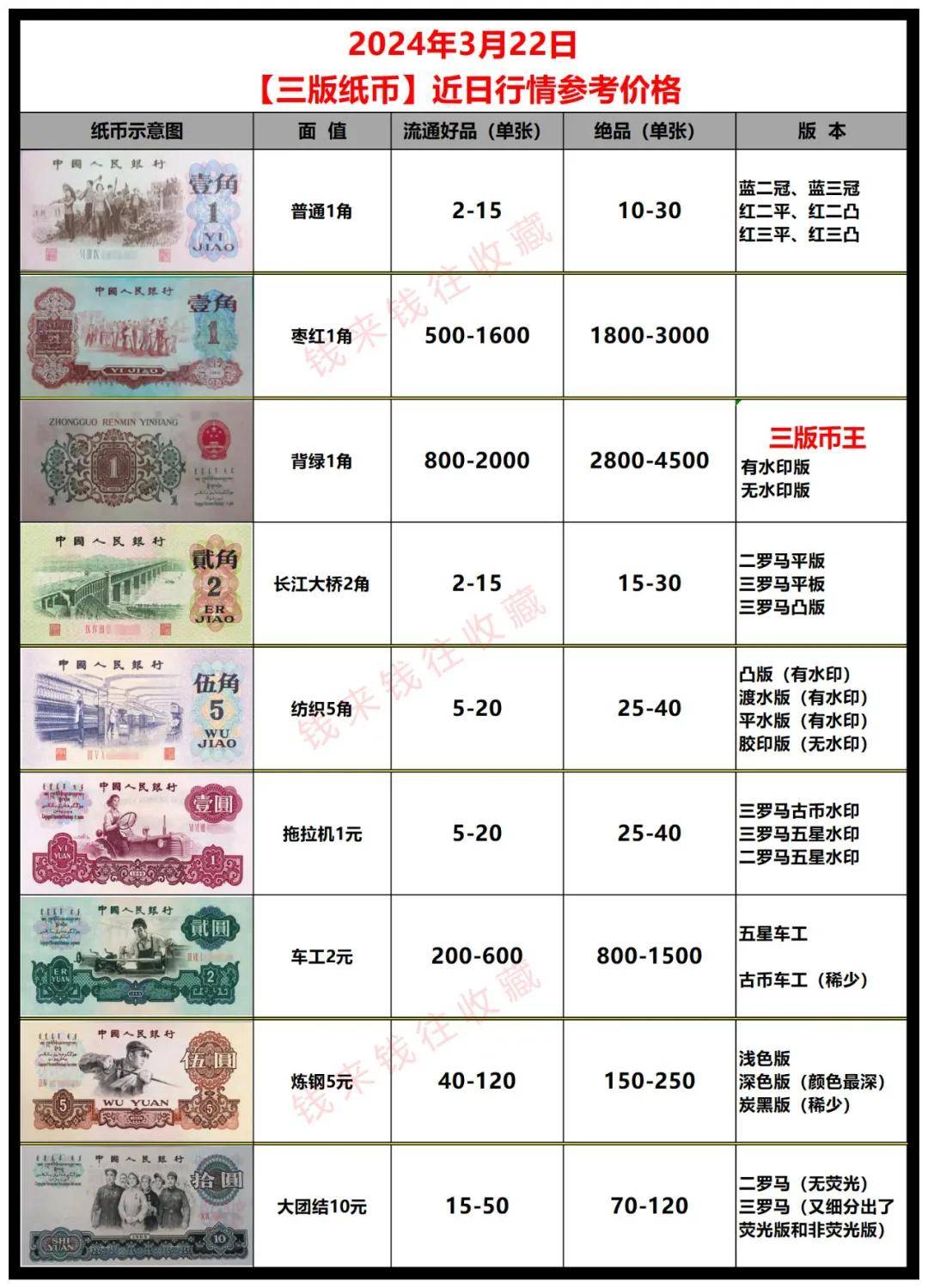本月起新增【三版币】行情参考价格(3月22日)