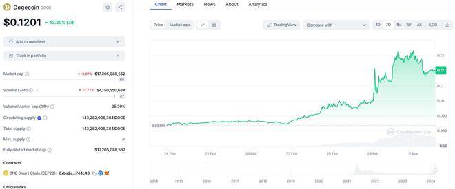 马斯克一席话让狗狗币(DOGE)飙涨40%<strong></p>
<p>doge币</strong>!公链“犬系”迷因币牛气冲天