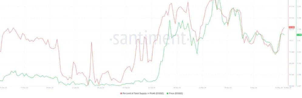 狗狗币（DOGE）价格将大幅反弹<strong></p>
<p>doge币</strong>！0.16美元关口即将突破？