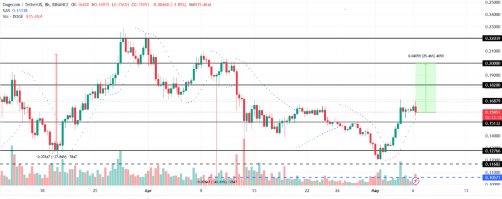 狗狗币（DOGE）价格将大幅反弹<strong></p>
<p>doge币</strong>！0.16美元关口即将突破？