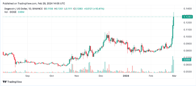 牛市狂欢！模因代币暴涨，狗狗币(DOGE)看涨押注达10亿美元