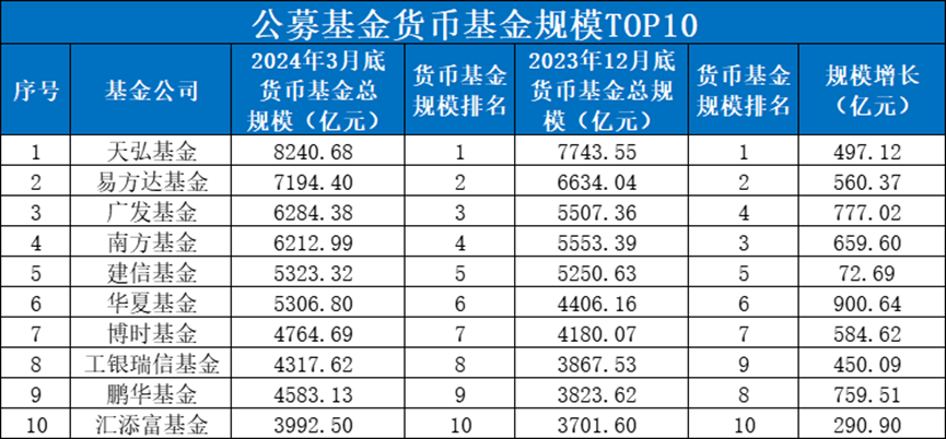 货币基金“狂飙” 券商系管理费最高0.9%“割韭菜”不手软