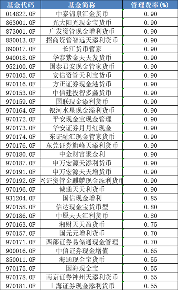 货币基金“狂飙” 券商系管理费最高0.9%“割韭菜”不手软