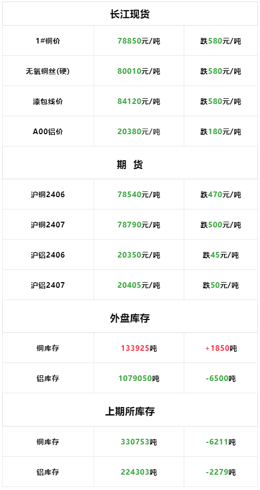 6月17日：今日长江现货铜铝价格下跌