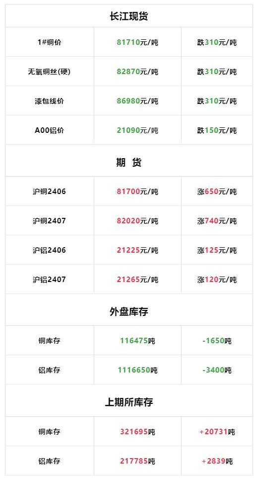 6月3日：今日长江现货铜铝价格下跌