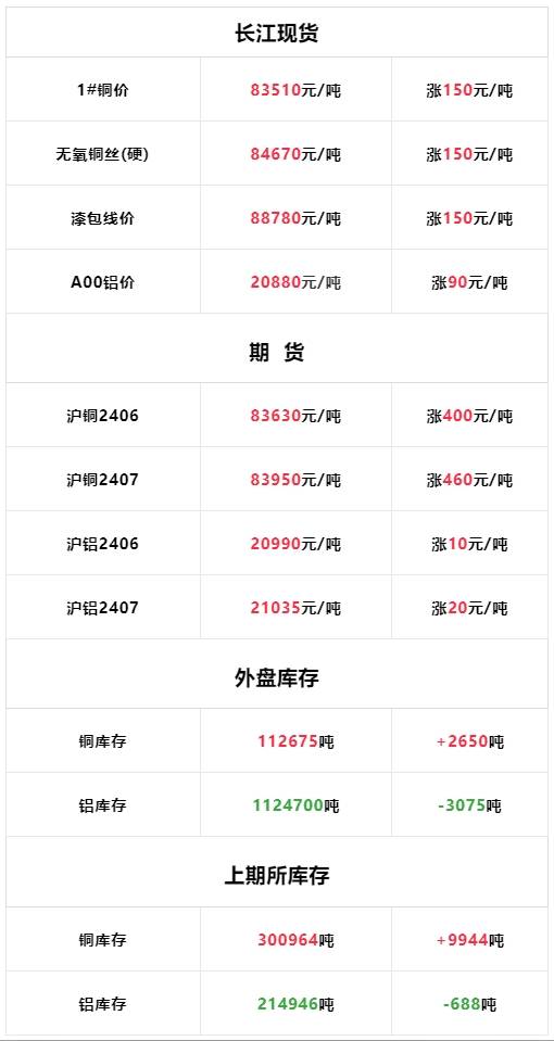 5月27日：今日长江现货铜铝价格上涨