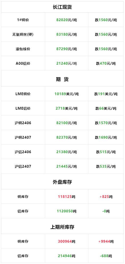 5月31日：今日长江现货铜铝价格暴跌<strong></p>
<p>现货价格今日行情</strong>！LME铜铝价格同期暴跌！