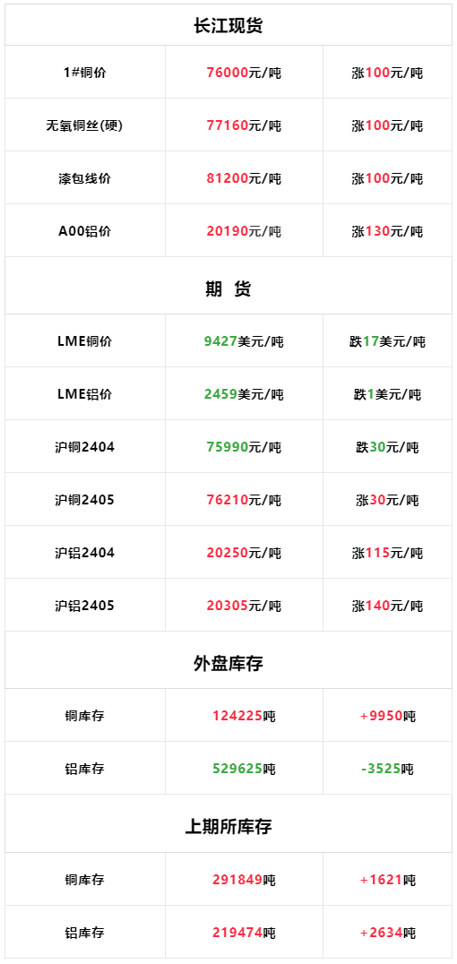 4月10日:今日长江现货铜铝价格上涨<strong></p>
<p>现货价格今日行情</strong>,LME铜铝价格下跌