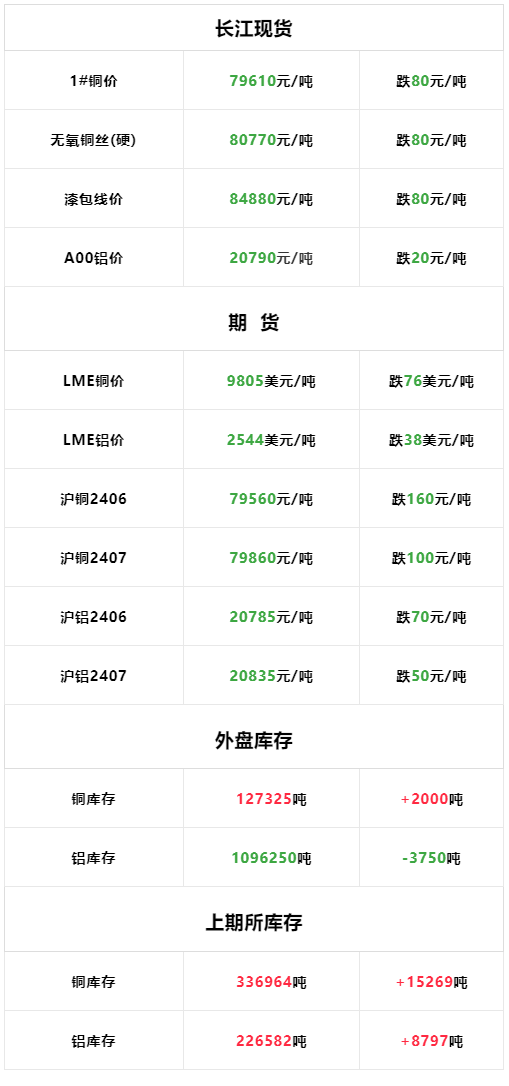 6月12日：今日长江现货铜铝价格下跌<strong></p>
<p>现货价格今日行情</strong>，LME铜铝价格同期下跌