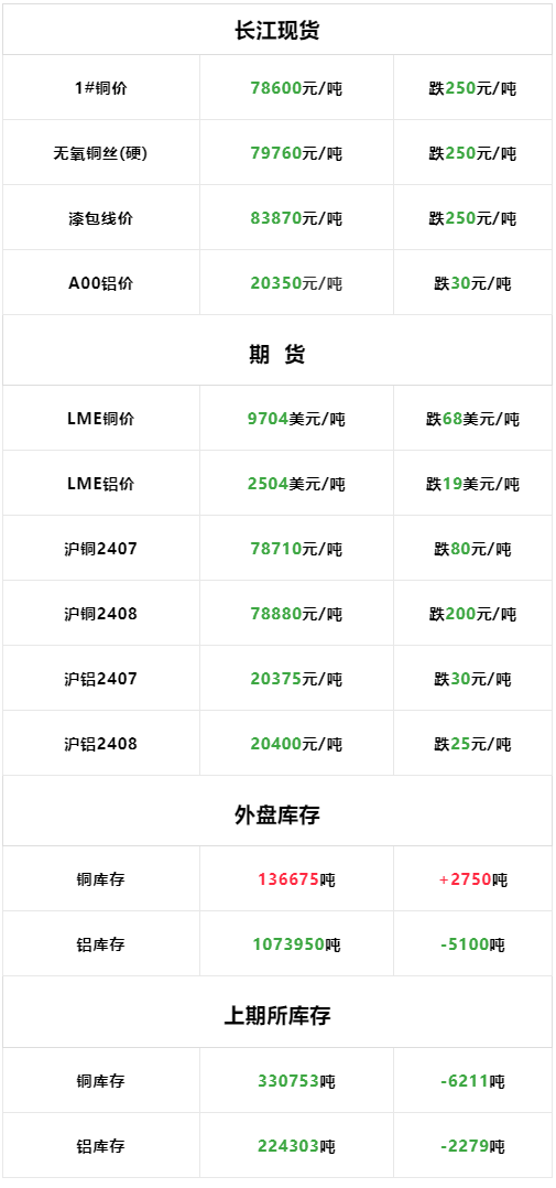 6月18日:今日长江现货铜铝价格下跌<strong></p>
<p>现货价格今日行情</strong>,LME铜铝价格同期下跌