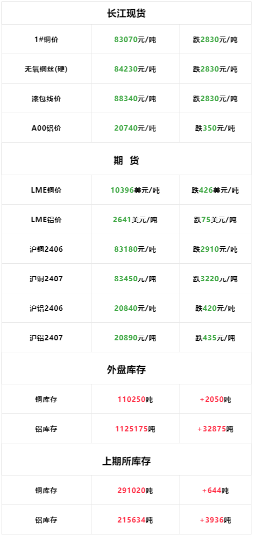 5月23日：今日长江现货铜铝价格暴跌<strong></p>
<p>现货价格今日行情</strong>！LME铜铝价格同期暴跌！
