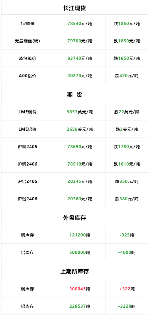 4月23日：今日长江现货铜铝价格暴跌<strong></p>
<p>现货价格今日行情</strong>！LME铜铝价格同期下跌