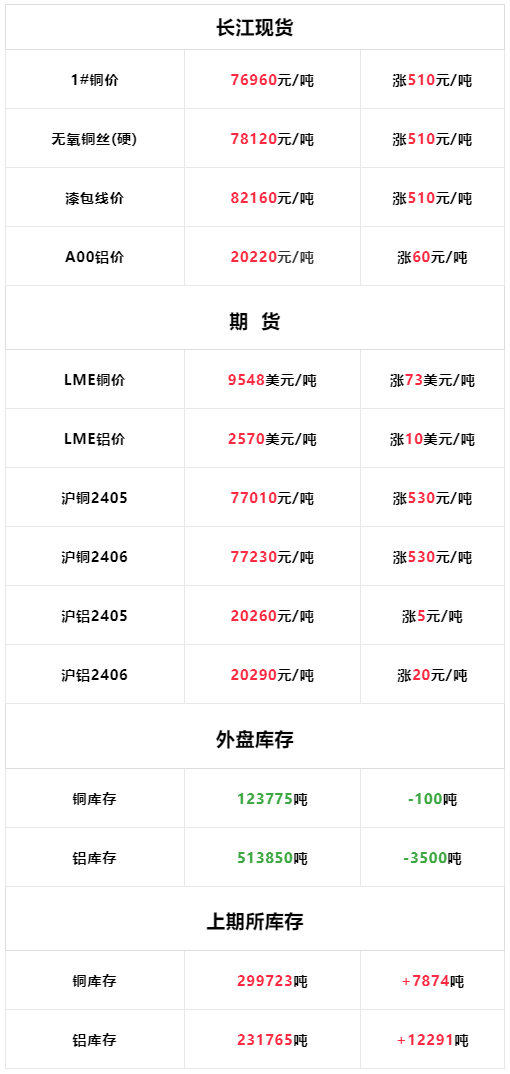 4月18日:今日长江现货铜铝价格上涨<strong></p>
<p>现货价格今日行情</strong>,LME铜铝价格同期上涨