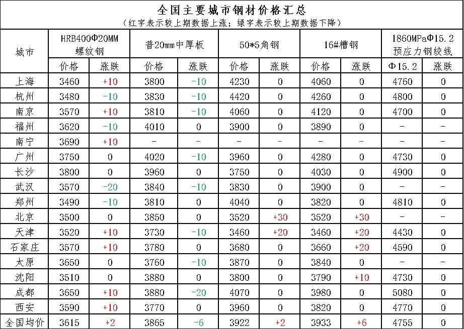 假期市场价格稳中有跌<strong></p>
<p>现货价格今日行情</strong>,今日现货市场价格或将震荡偏弱运行