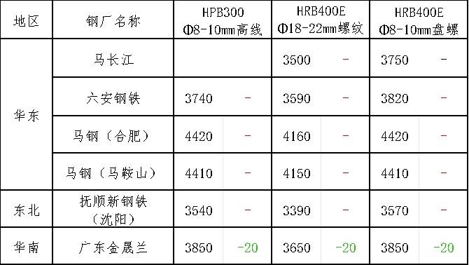 假期市场价格稳中有跌<strong></p>
<p>现货价格今日行情</strong>,今日现货市场价格或将震荡偏弱运行