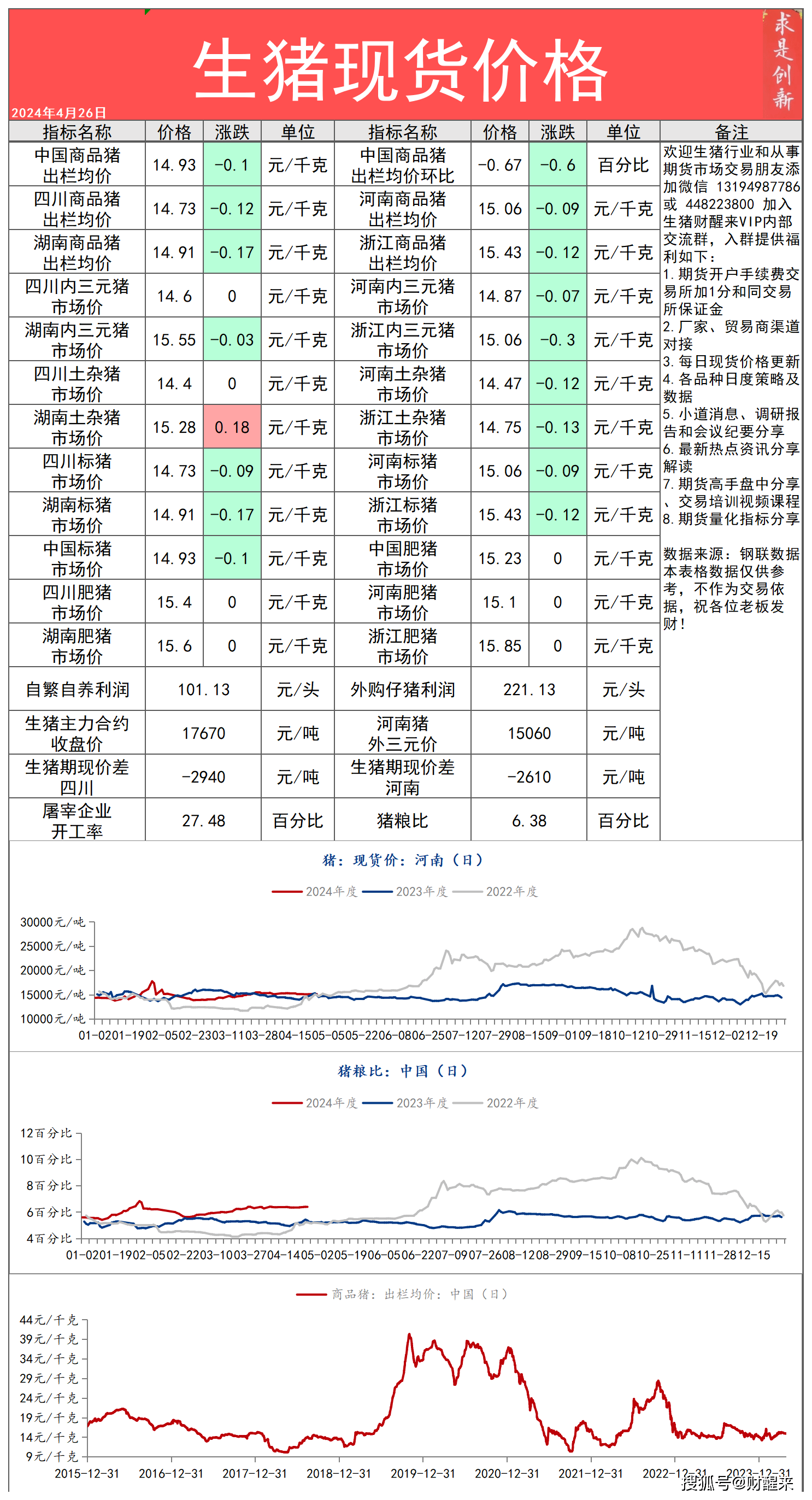 2024年4月26日今日生猪、商品猪、内外三元猪、肥猪、白条肉现货价格行情数据