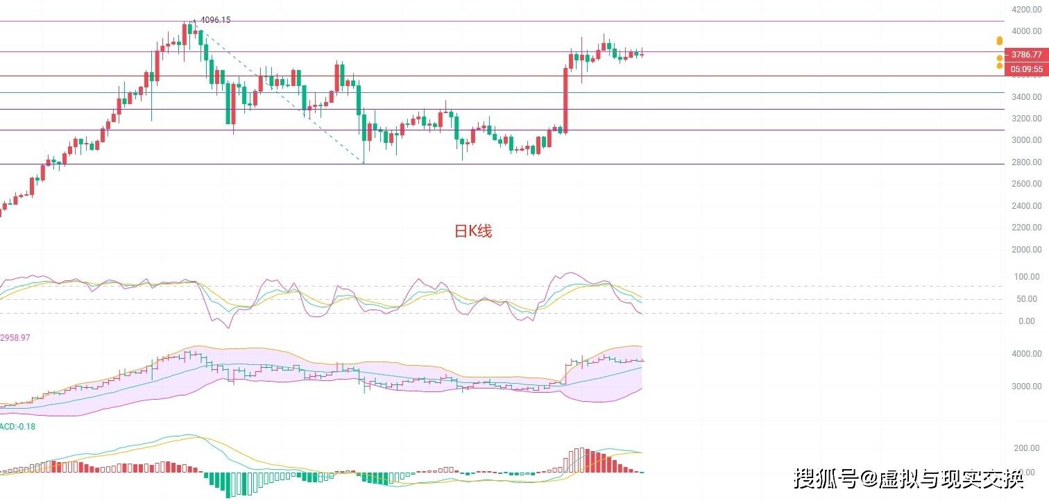 币圈院士:6.4以太坊(ETH)行情分析及操作建议参考