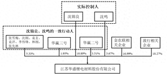 华盛锂电股价创上市新低 一季度交易性金融资产暴增15亿