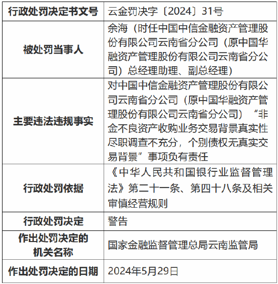 中信金融资产云南省分公司被罚110万元:非金不良资产收购业务交易背景真实性尽职调查不充分等