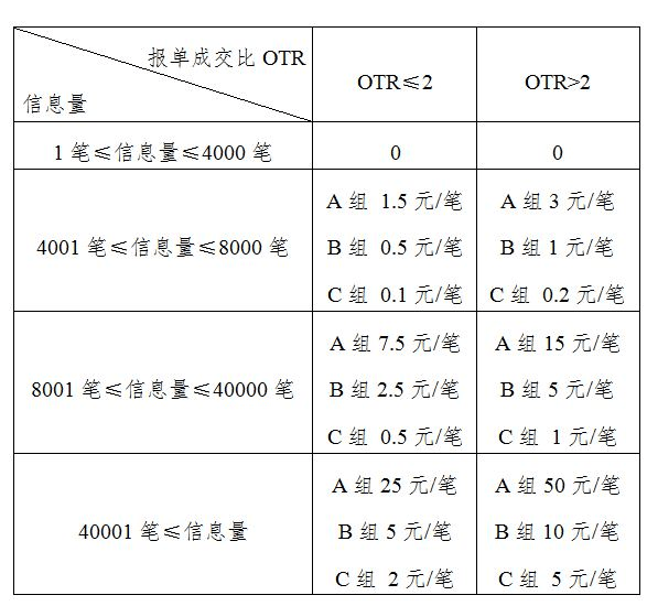 上海国际能源交易中心调整申报费收费标准