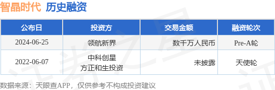 智晶时代公布Pre-A轮融资，融资额数千万人民币，投资方为领航新界