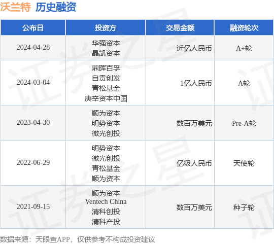 沃兰特完成A+轮融资<strong></p>
<p>情缘晶币</strong>,融资额近亿人民币,投资方为华强资本、晶凯资本等