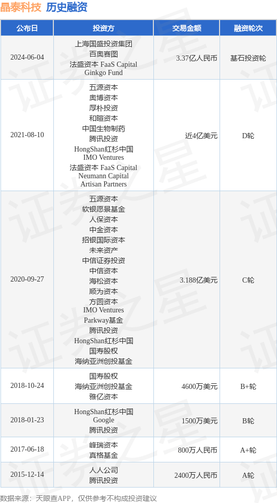 晶泰科技公布基石投资轮融资，融资额3.37亿人民币，投资方为上海国盛投资集团、百奥赛图等