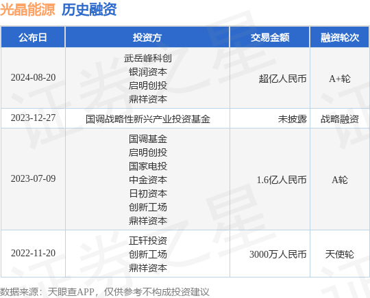 光晶能源公布A+轮融资，融资额超亿人民币，投资方为武岳峰科创、银润资本等