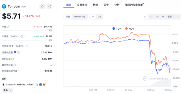 突发!Telegram创始人被捕<strong></p>
<p>币圈督查币圈督查</strong>,币圈巨震