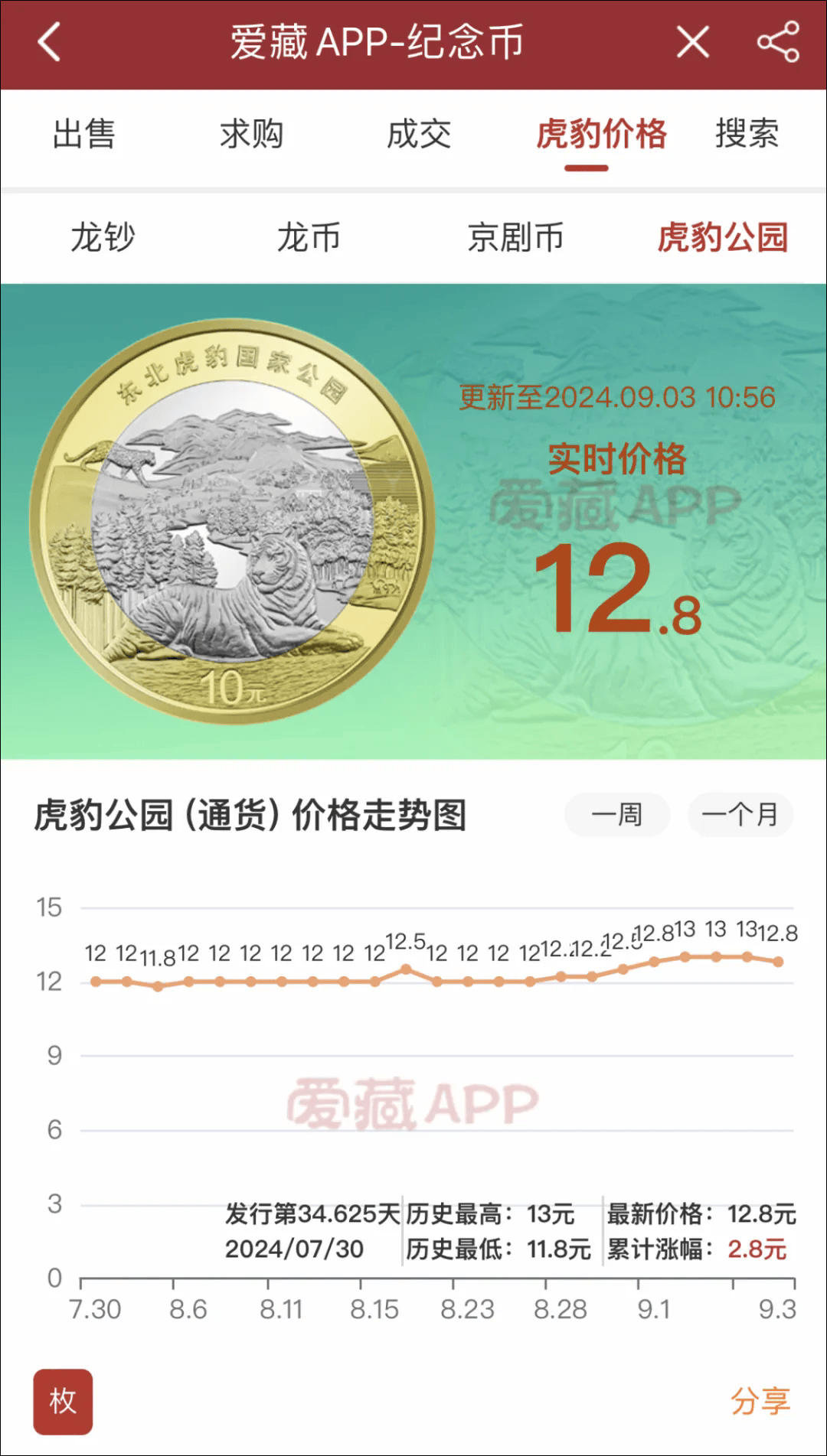 东北虎豹币大热!兑换首日交易量激增<strong></p>
<p>肯特币交易今日价格</strong>,成交破千万,价格冲上13元!