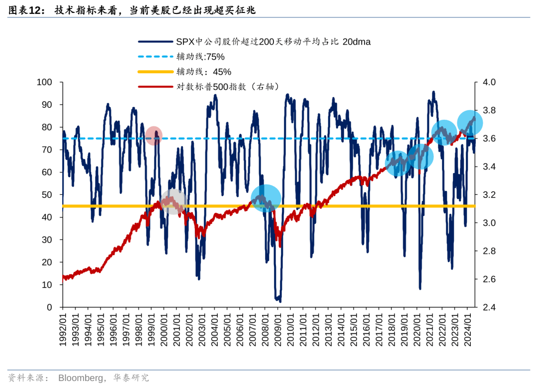 历史上美股核心资产泡沫是如何终结的<strong></p>
<p>资产泡沫化</strong>？