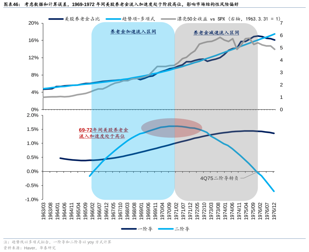 历史上美股核心资产泡沫是如何终结的<strong></p>
<p>资产泡沫化</strong>？