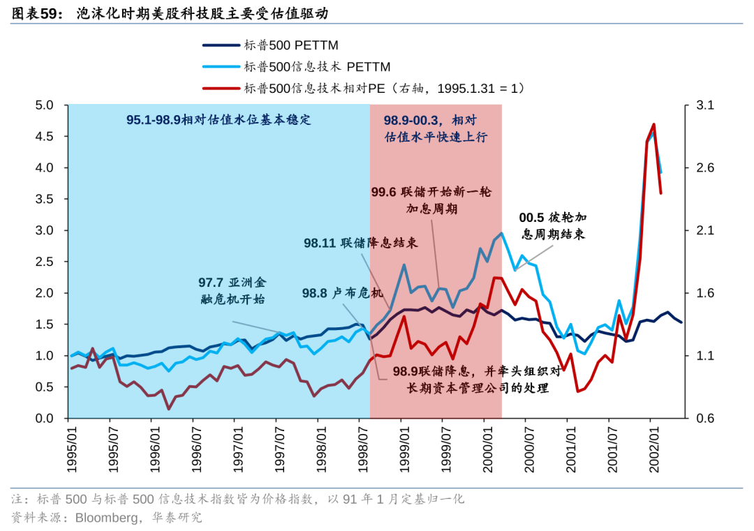 历史上美股核心资产泡沫是如何终结的<strong></p>
<p>资产泡沫化</strong>？
