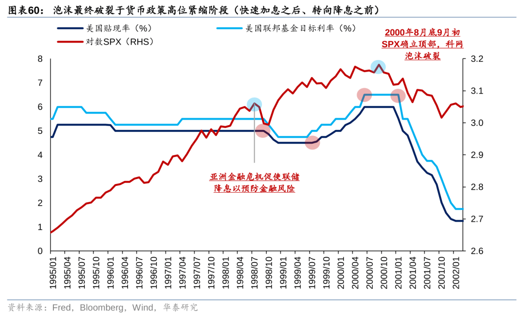历史上美股核心资产泡沫是如何终结的<strong></p>
<p>资产泡沫化</strong>？