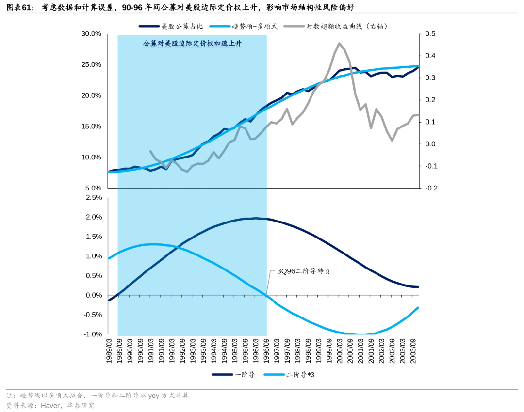历史上美股核心资产泡沫是如何终结的<strong></p>
<p>资产泡沫化</strong>？