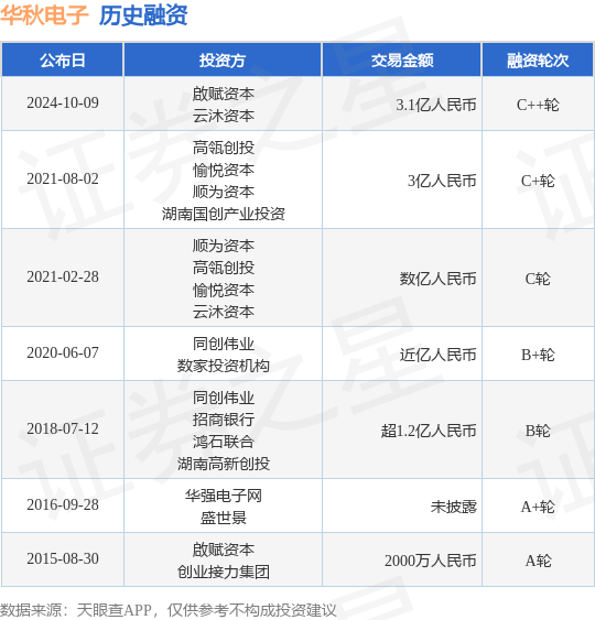 华秋电子公布C++轮融资，融资额3.1亿人民币，投资方为啟赋资本、云沐资本等