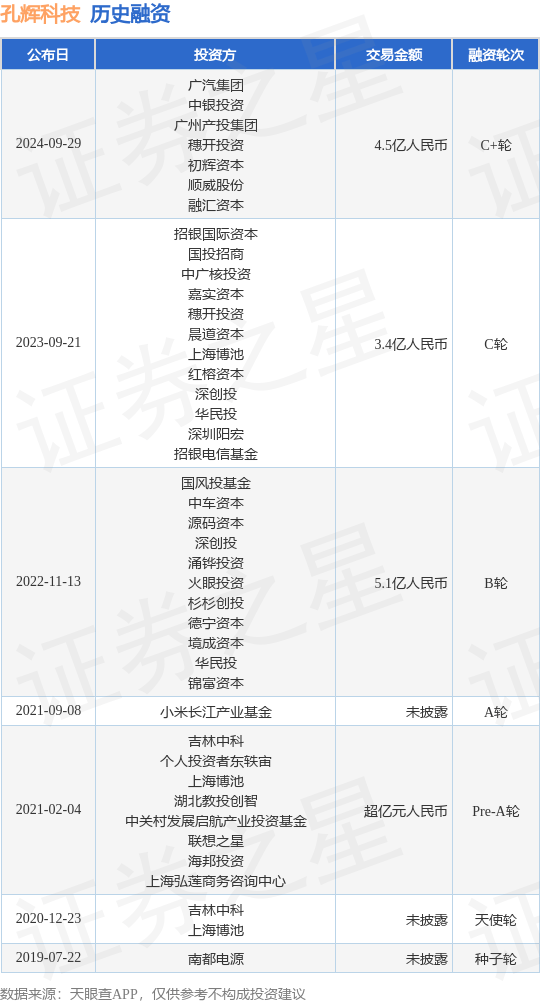 孔辉科技公布C+轮融资，融资额4.5亿人民币，投资方为广汽集团、中银投资等